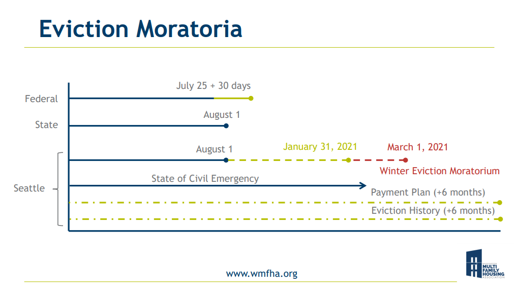 WMFHA Eviction Moratoria Graphic